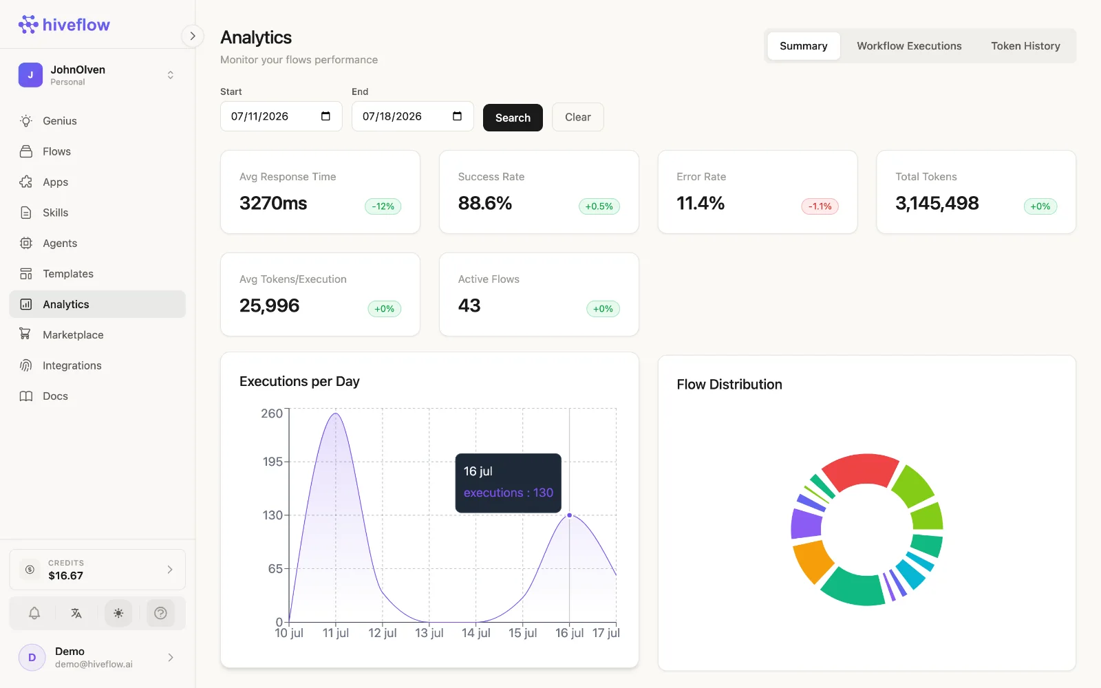 Analytics — executions triggered via API count too